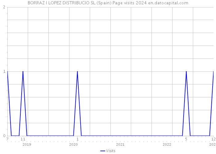 BORRAZ I LOPEZ DISTRIBUCIO SL (Spain) Page visits 2024 