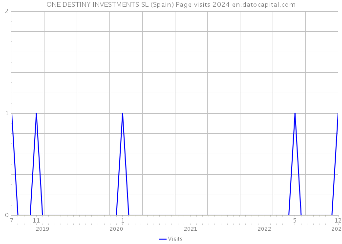 ONE DESTINY INVESTMENTS SL (Spain) Page visits 2024 