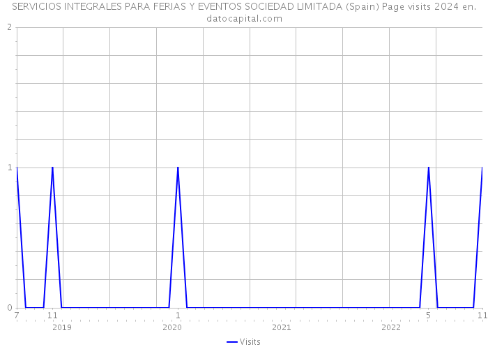 SERVICIOS INTEGRALES PARA FERIAS Y EVENTOS SOCIEDAD LIMITADA (Spain) Page visits 2024 