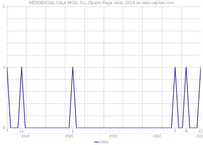 RESIDENCIAL CALA MOLI, S.L. (Spain) Page visits 2024 