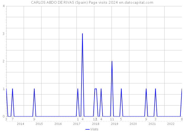 CARLOS ABDO DE RIVAS (Spain) Page visits 2024 