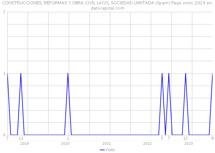 CONSTRUCCIONES, REFORMAS Y OBRA CIVIL LAGO, SOCIEDAD LIMITADA (Spain) Page visits 2024 