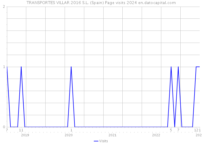TRANSPORTES VILLAR 2016 S.L. (Spain) Page visits 2024 