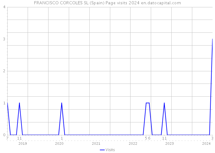 FRANCISCO CORCOLES SL (Spain) Page visits 2024 