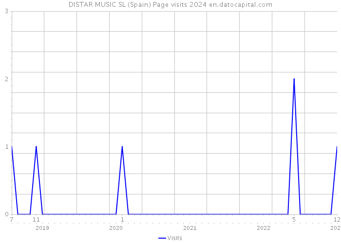 DISTAR MUSIC SL (Spain) Page visits 2024 