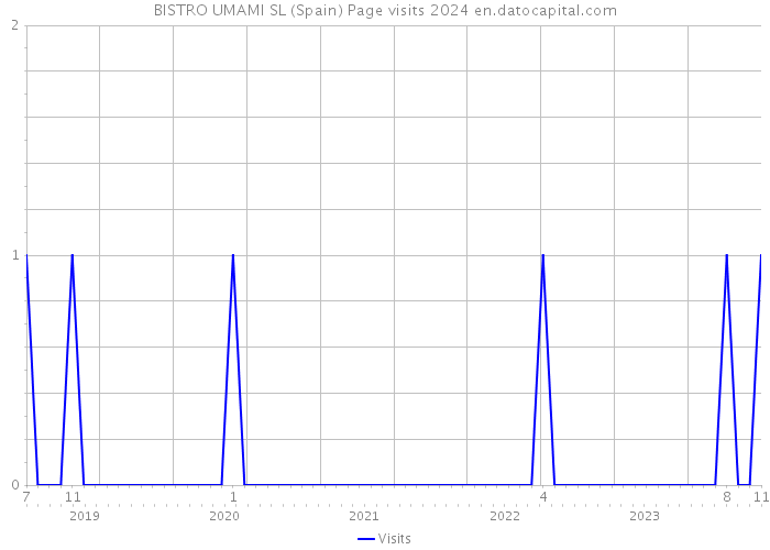 BISTRO UMAMI SL (Spain) Page visits 2024 