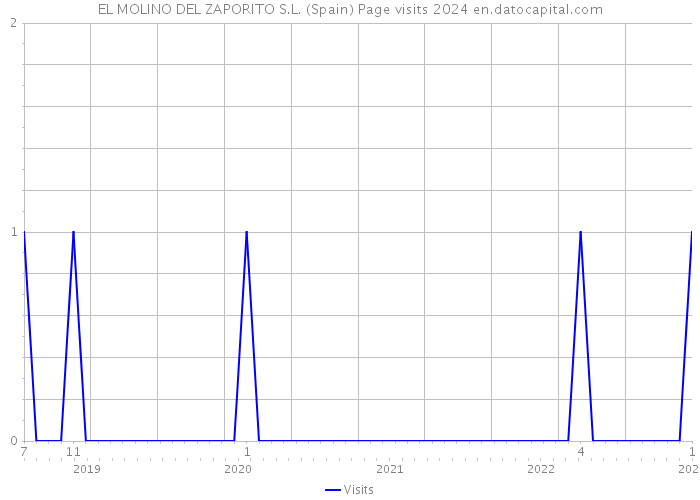 EL MOLINO DEL ZAPORITO S.L. (Spain) Page visits 2024 