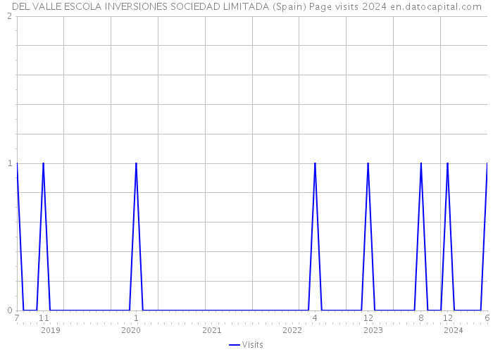 DEL VALLE ESCOLA INVERSIONES SOCIEDAD LIMITADA (Spain) Page visits 2024 