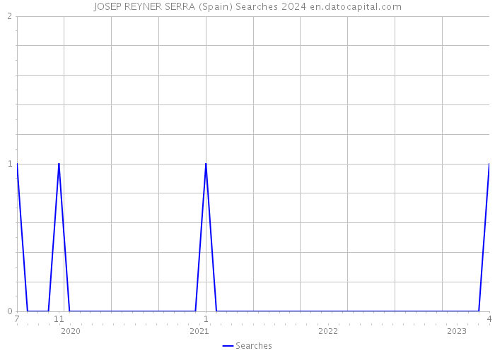 JOSEP REYNER SERRA (Spain) Searches 2024 
