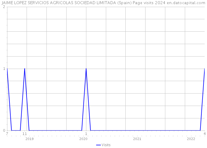 JAIME LOPEZ SERVICIOS AGRICOLAS SOCIEDAD LIMITADA (Spain) Page visits 2024 