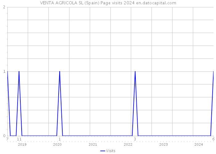 VENTA AGRICOLA SL (Spain) Page visits 2024 