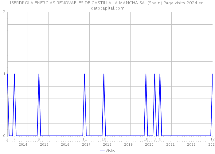IBERDROLA ENERGIAS RENOVABLES DE CASTILLA LA MANCHA SA. (Spain) Page visits 2024 