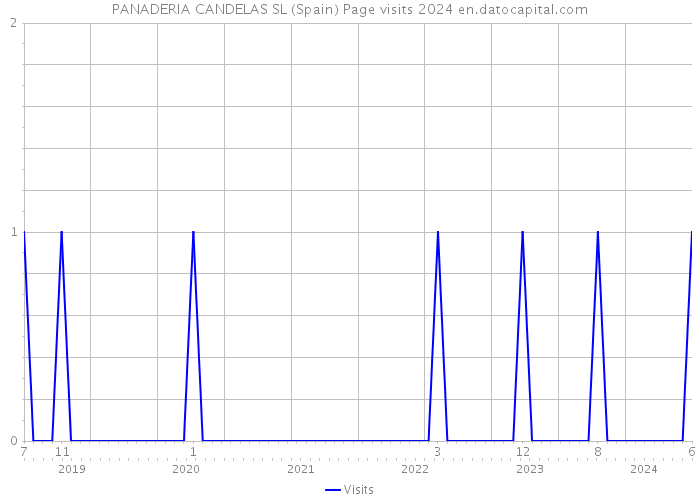 PANADERIA CANDELAS SL (Spain) Page visits 2024 