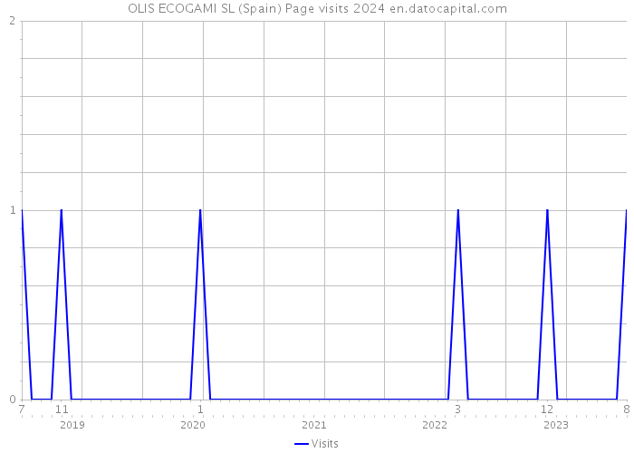 OLIS ECOGAMI SL (Spain) Page visits 2024 
