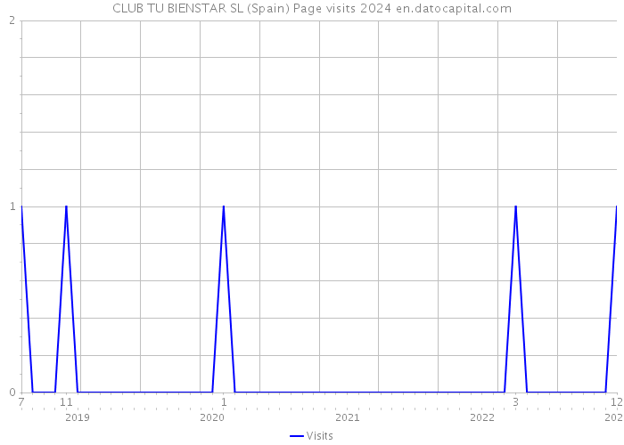 CLUB TU BIENSTAR SL (Spain) Page visits 2024 