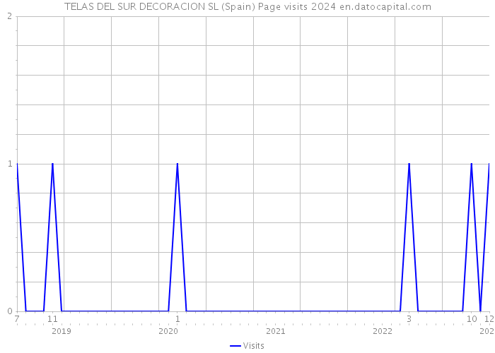 TELAS DEL SUR DECORACION SL (Spain) Page visits 2024 