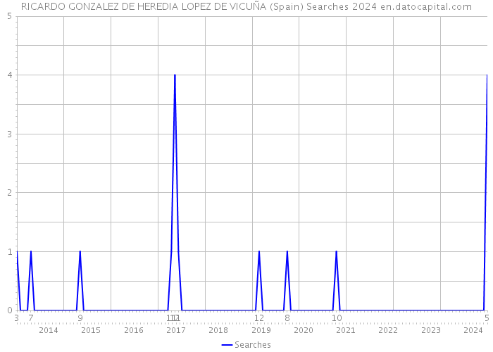 RICARDO GONZALEZ DE HEREDIA LOPEZ DE VICUÑA (Spain) Searches 2024 