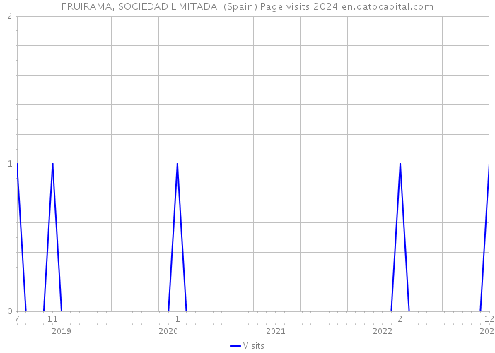 FRUIRAMA, SOCIEDAD LIMITADA. (Spain) Page visits 2024 