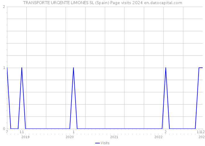 TRANSPORTE URGENTE LIMONES SL (Spain) Page visits 2024 