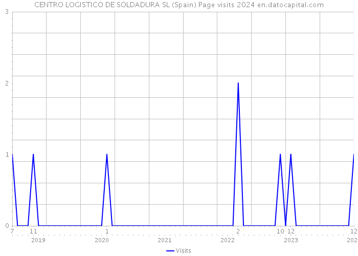 CENTRO LOGISTICO DE SOLDADURA SL (Spain) Page visits 2024 