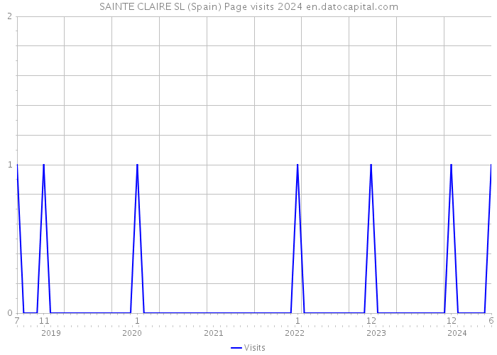 SAINTE CLAIRE SL (Spain) Page visits 2024 