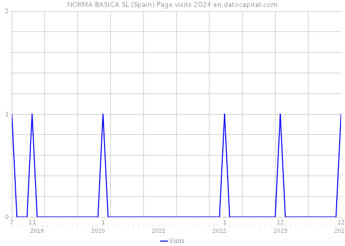 NORMA BASICA SL (Spain) Page visits 2024 