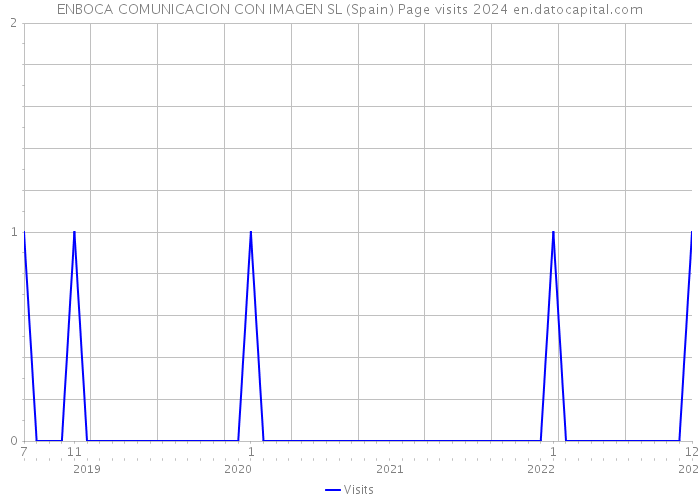 ENBOCA COMUNICACION CON IMAGEN SL (Spain) Page visits 2024 