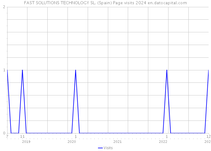 FAST SOLUTIONS TECHNOLOGY SL. (Spain) Page visits 2024 
