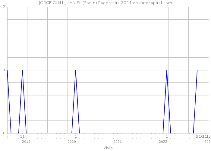 JORGE GUILL JUAN SL (Spain) Page visits 2024 