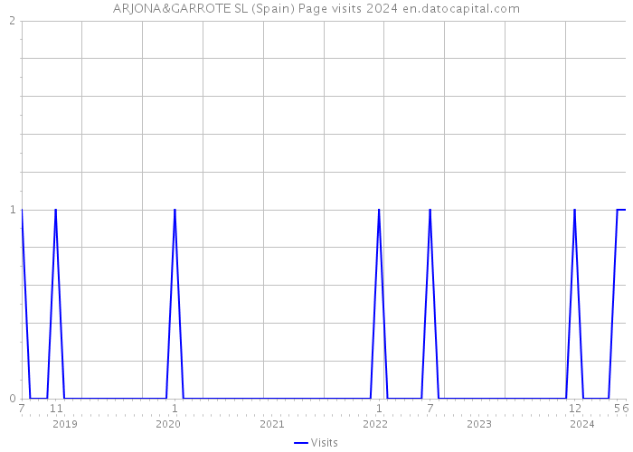 ARJONA&GARROTE SL (Spain) Page visits 2024 