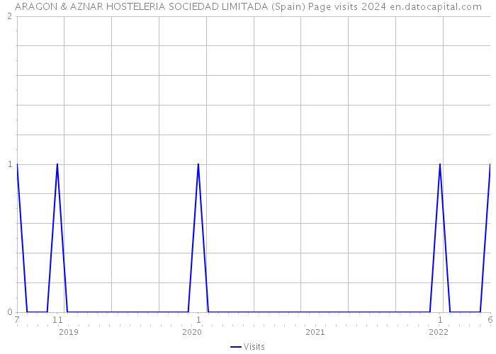 ARAGON & AZNAR HOSTELERIA SOCIEDAD LIMITADA (Spain) Page visits 2024 