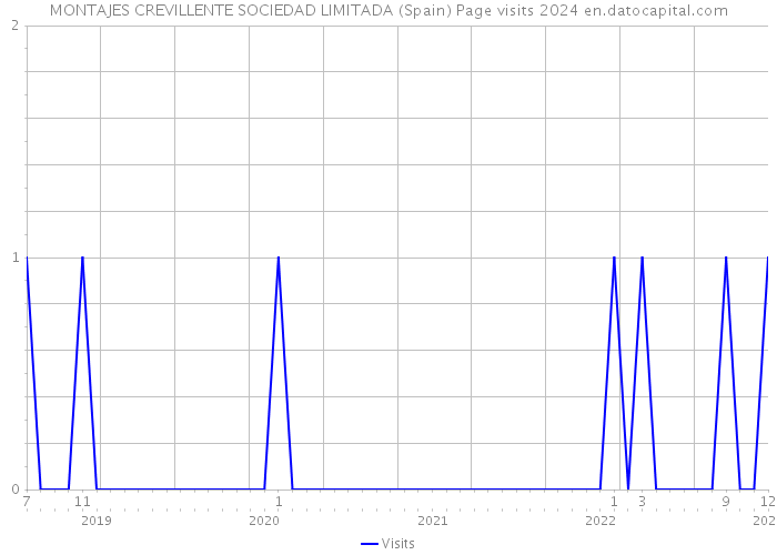 MONTAJES CREVILLENTE SOCIEDAD LIMITADA (Spain) Page visits 2024 
