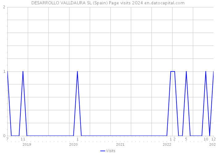 DESARROLLO VALLDAURA SL (Spain) Page visits 2024 