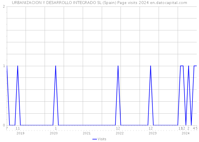 URBANIZACION Y DESARROLLO INTEGRADO SL (Spain) Page visits 2024 