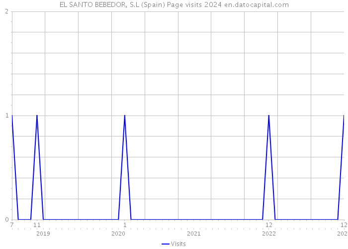 EL SANTO BEBEDOR, S.L (Spain) Page visits 2024 