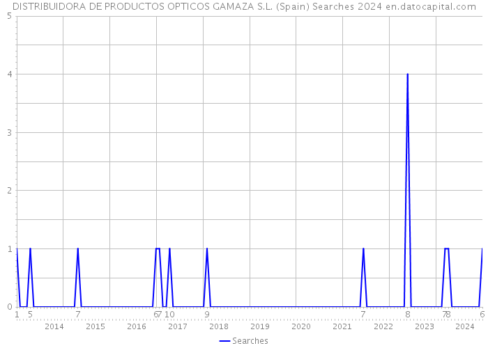 DISTRIBUIDORA DE PRODUCTOS OPTICOS GAMAZA S.L. (Spain) Searches 2024 