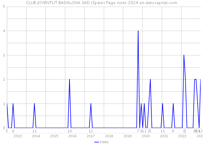 CLUB JOVENTUT BADALONA SAD (Spain) Page visits 2024 