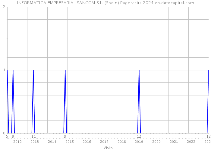 INFORMATICA EMPRESARIAL SANGOM S.L. (Spain) Page visits 2024 
