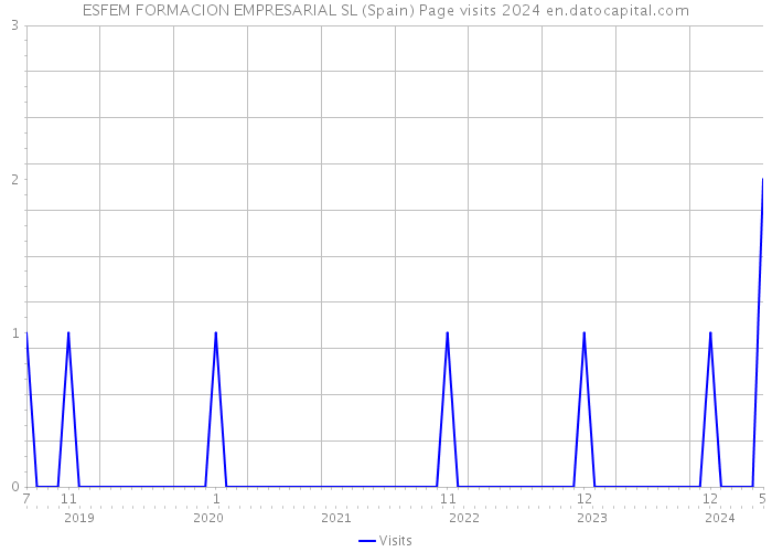 ESFEM FORMACION EMPRESARIAL SL (Spain) Page visits 2024 