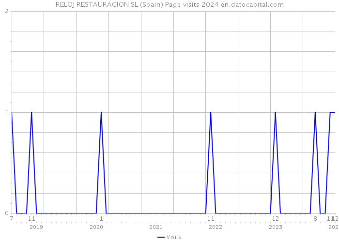 RELOJ RESTAURACION SL (Spain) Page visits 2024 