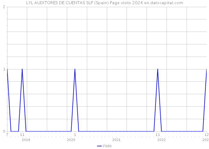 LYL AUDITORES DE CUENTAS SLP (Spain) Page visits 2024 