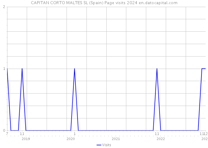 CAPITAN CORTO MALTES SL (Spain) Page visits 2024 