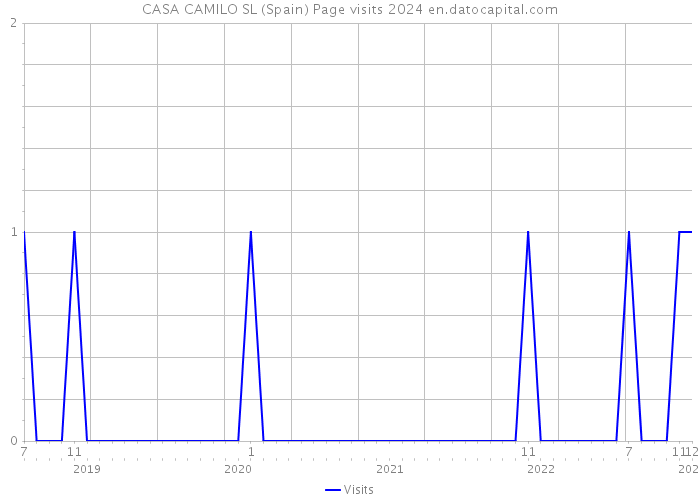 CASA CAMILO SL (Spain) Page visits 2024 