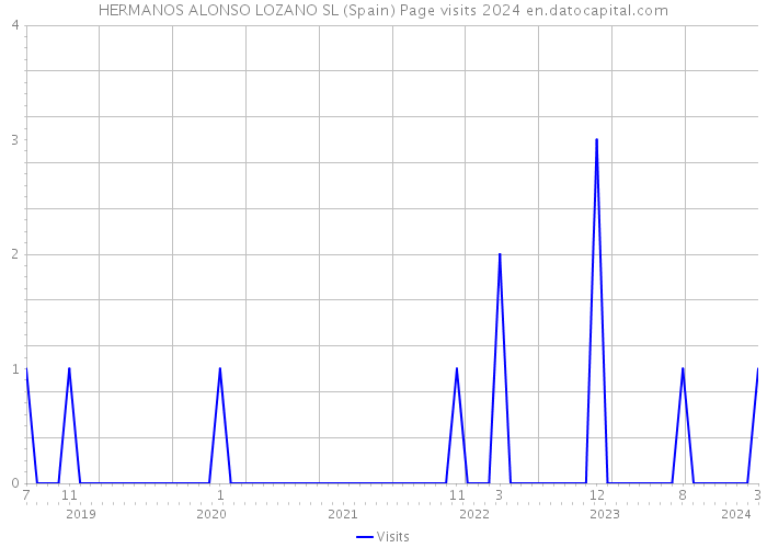 HERMANOS ALONSO LOZANO SL (Spain) Page visits 2024 