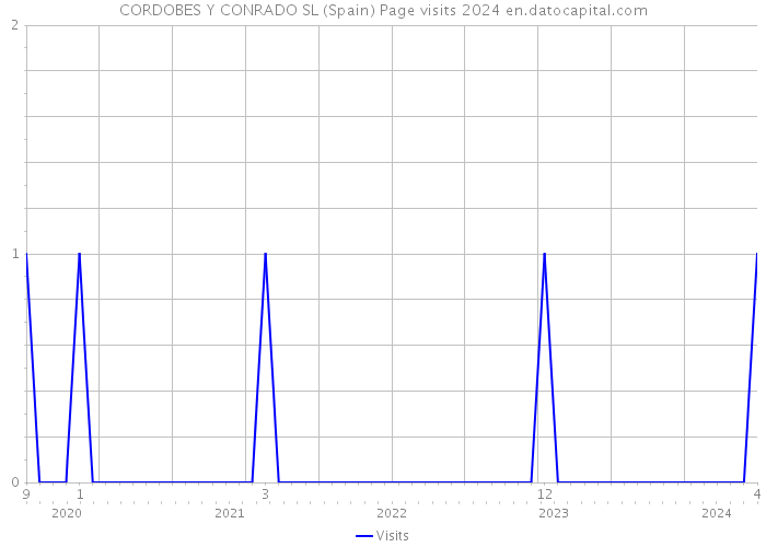 CORDOBES Y CONRADO SL (Spain) Page visits 2024 