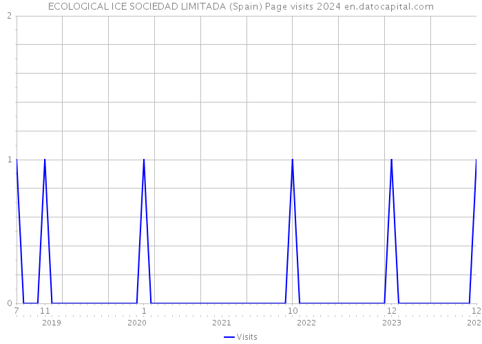 ECOLOGICAL ICE SOCIEDAD LIMITADA (Spain) Page visits 2024 