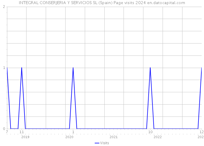 INTEGRAL CONSERJERIA Y SERVICIOS SL (Spain) Page visits 2024 