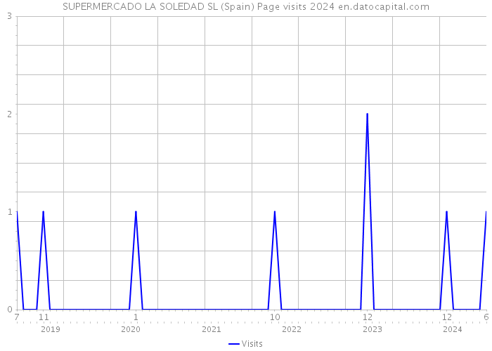 SUPERMERCADO LA SOLEDAD SL (Spain) Page visits 2024 