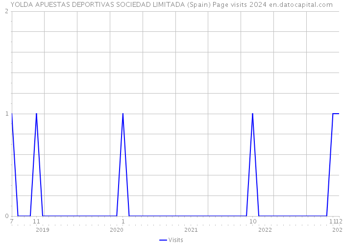 YOLDA APUESTAS DEPORTIVAS SOCIEDAD LIMITADA (Spain) Page visits 2024 