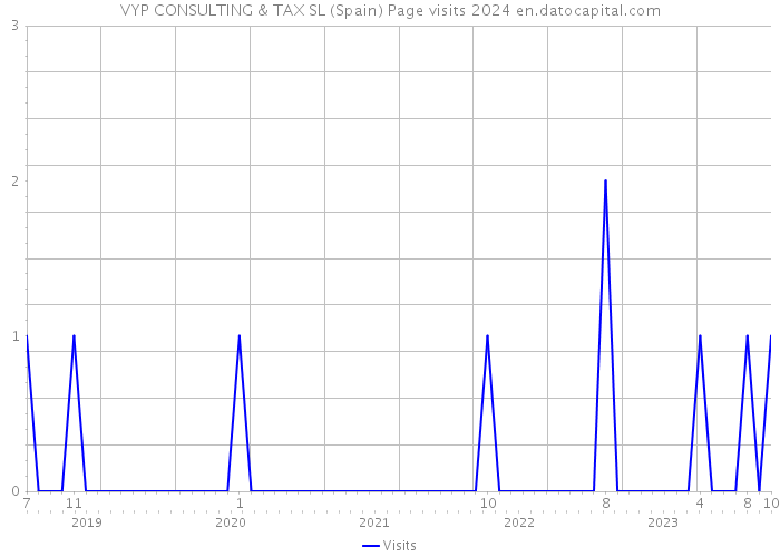 VYP CONSULTING & TAX SL (Spain) Page visits 2024 